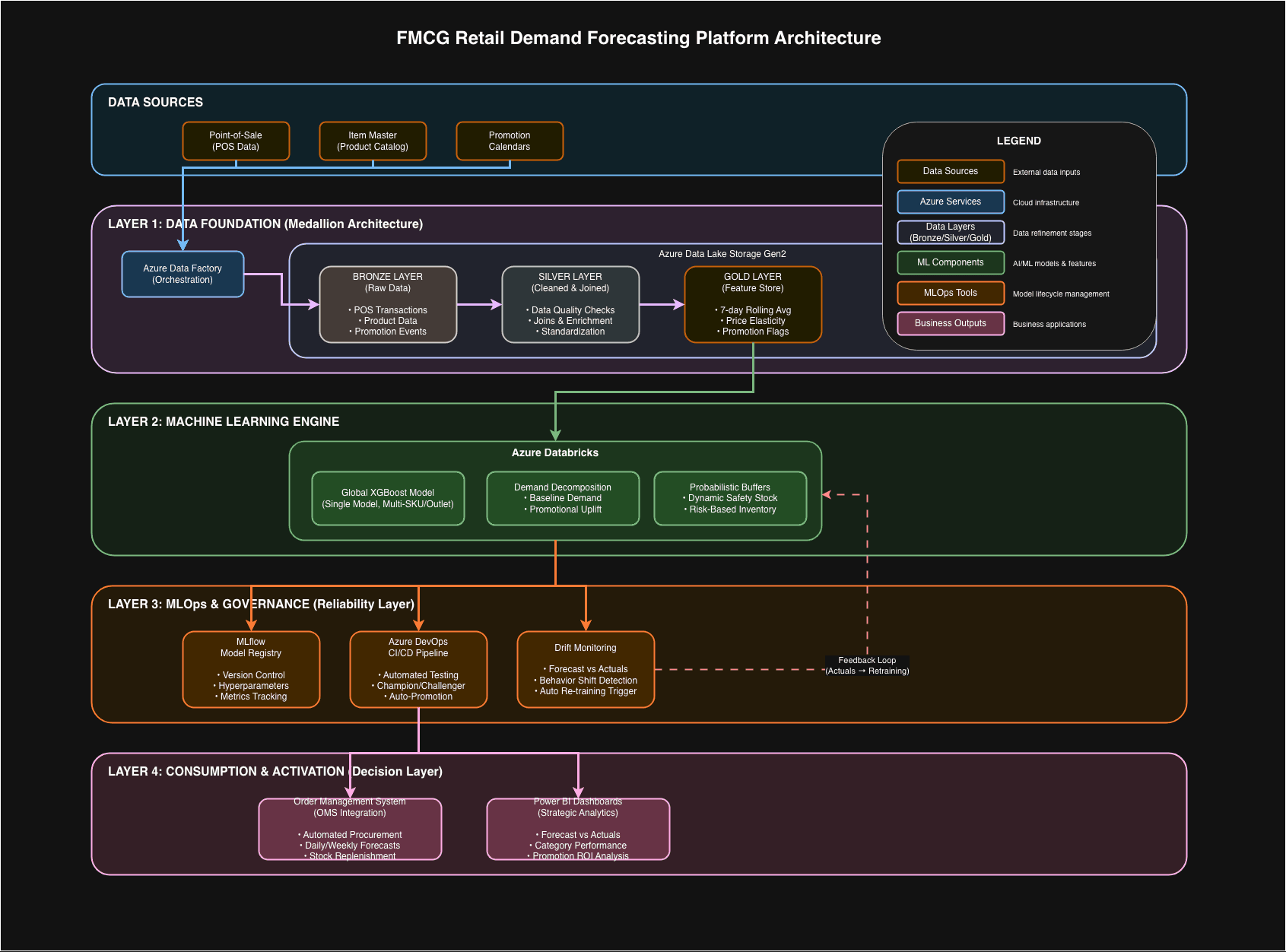 Enterprise Sales Forecasting Transformation for FMCG Retail architecture diagram
