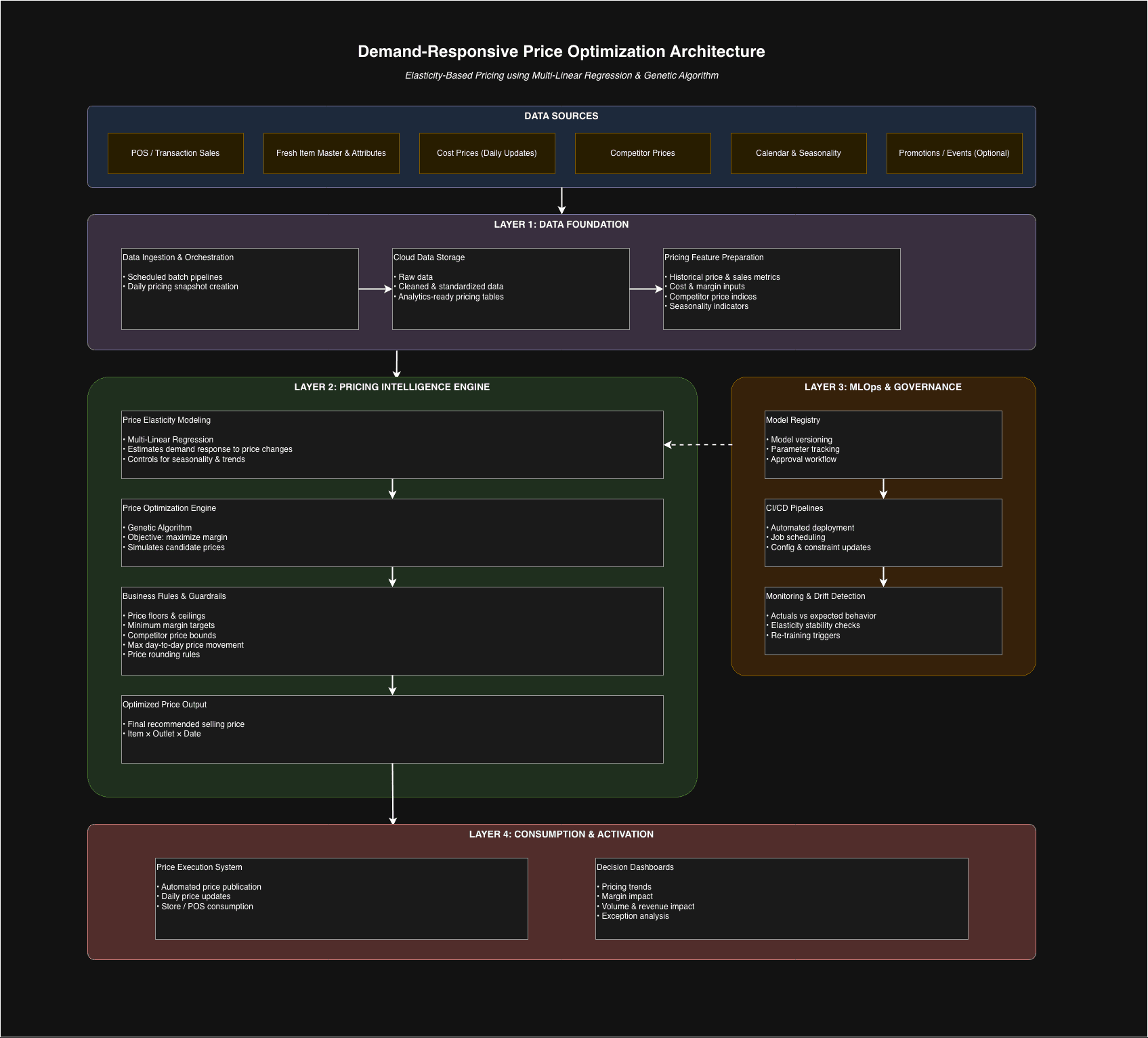 Price Optimization & Margin Intelligence for Retail system overview