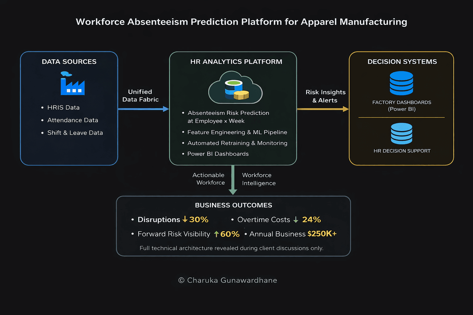 Workforce Absenteeism Prediction Platform (Azure Fabric) architecture diagram
